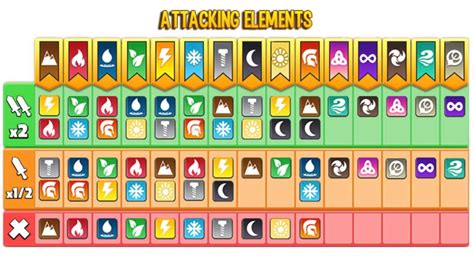 dragon city elements weakness